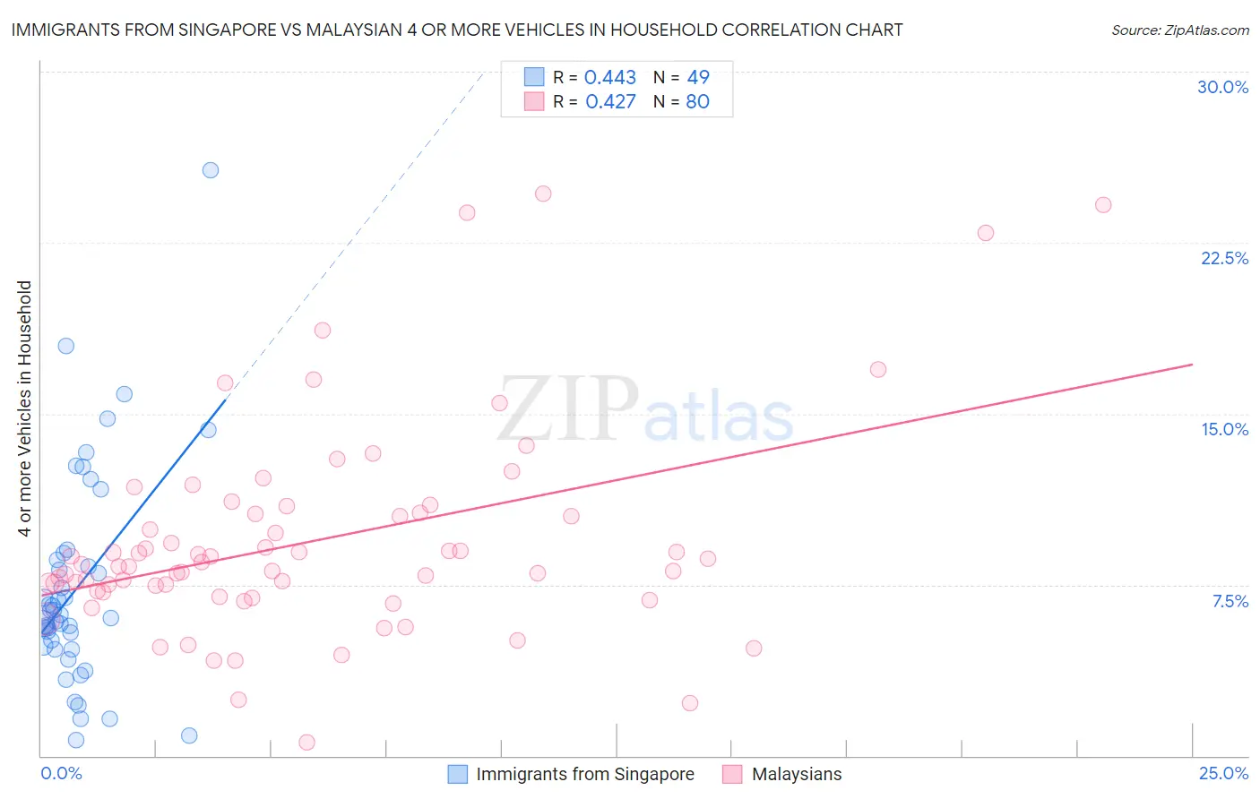 Immigrants from Singapore vs Malaysian 4 or more Vehicles in Household