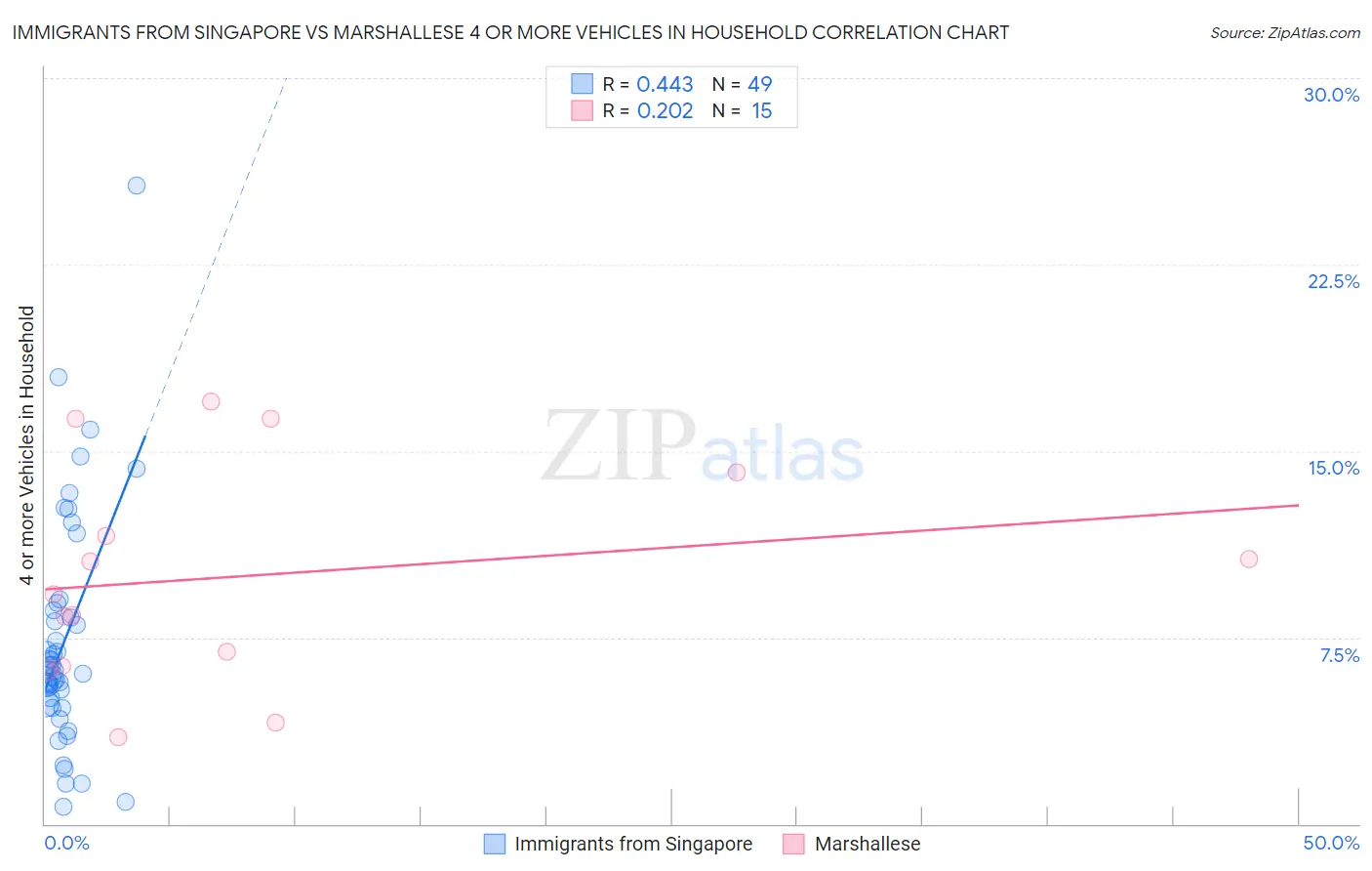 Immigrants from Singapore vs Marshallese 4 or more Vehicles in Household