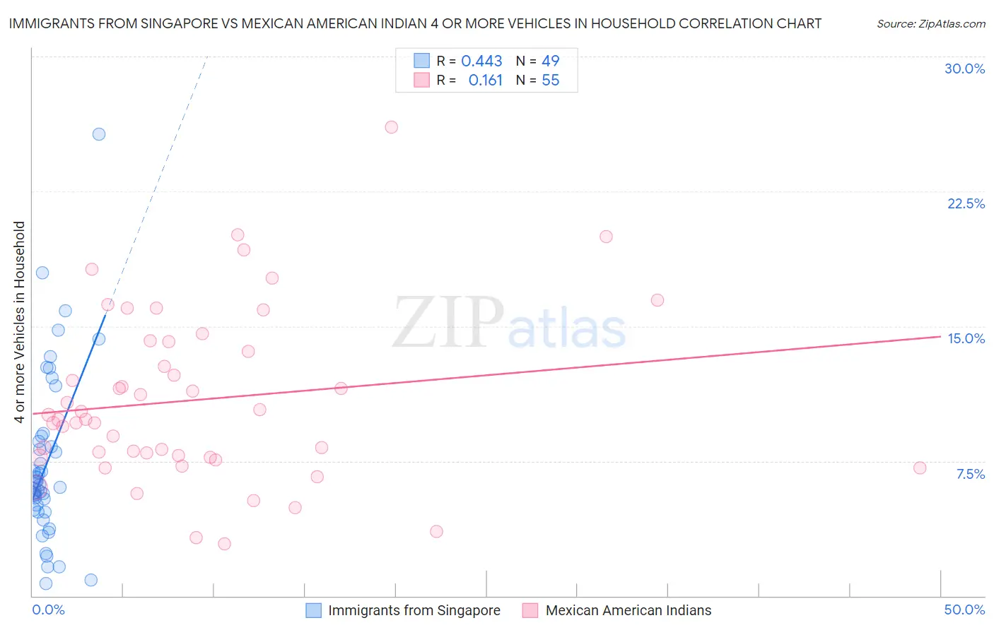 Immigrants from Singapore vs Mexican American Indian 4 or more Vehicles in Household