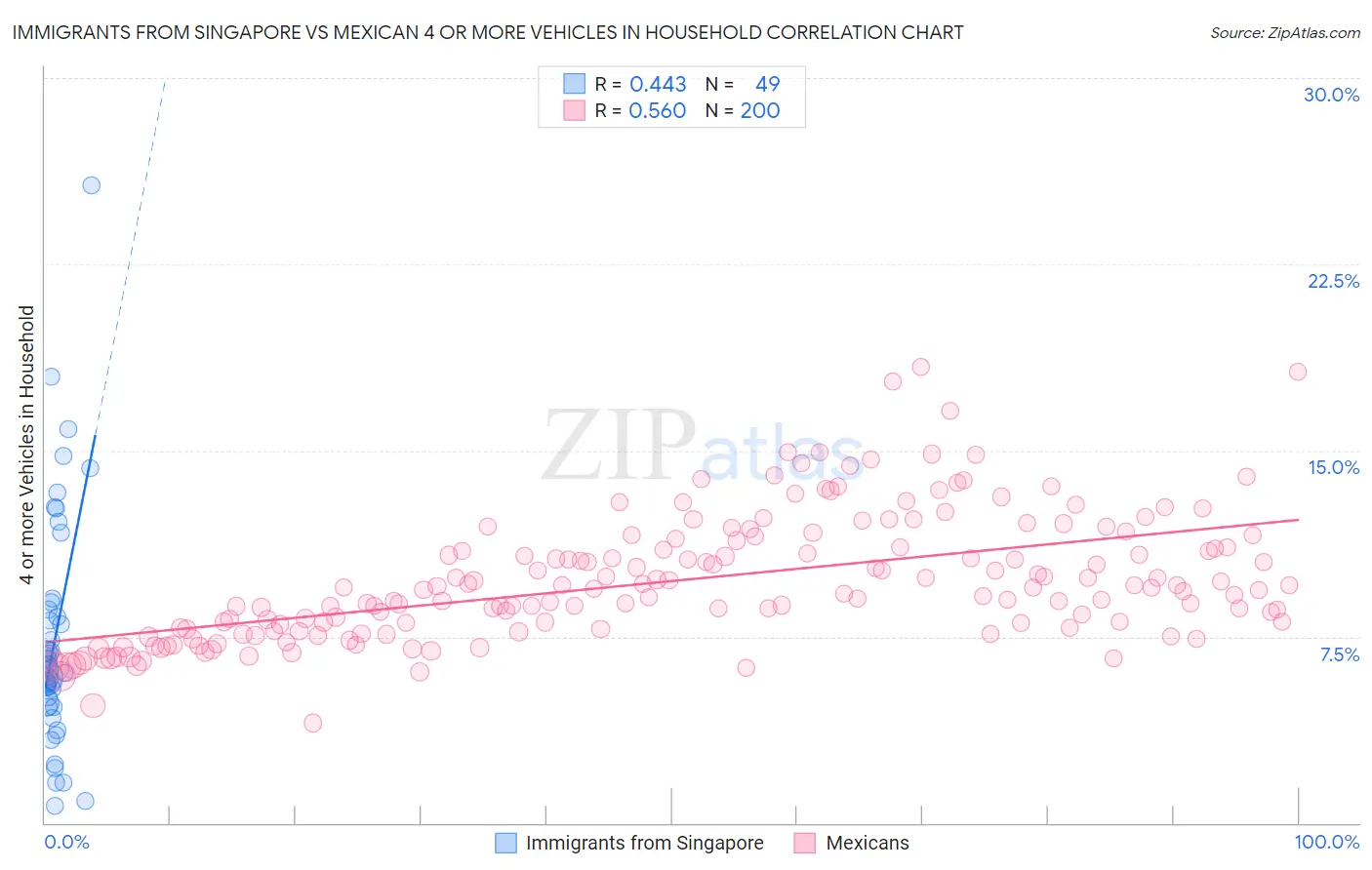 Immigrants from Singapore vs Mexican 4 or more Vehicles in Household
