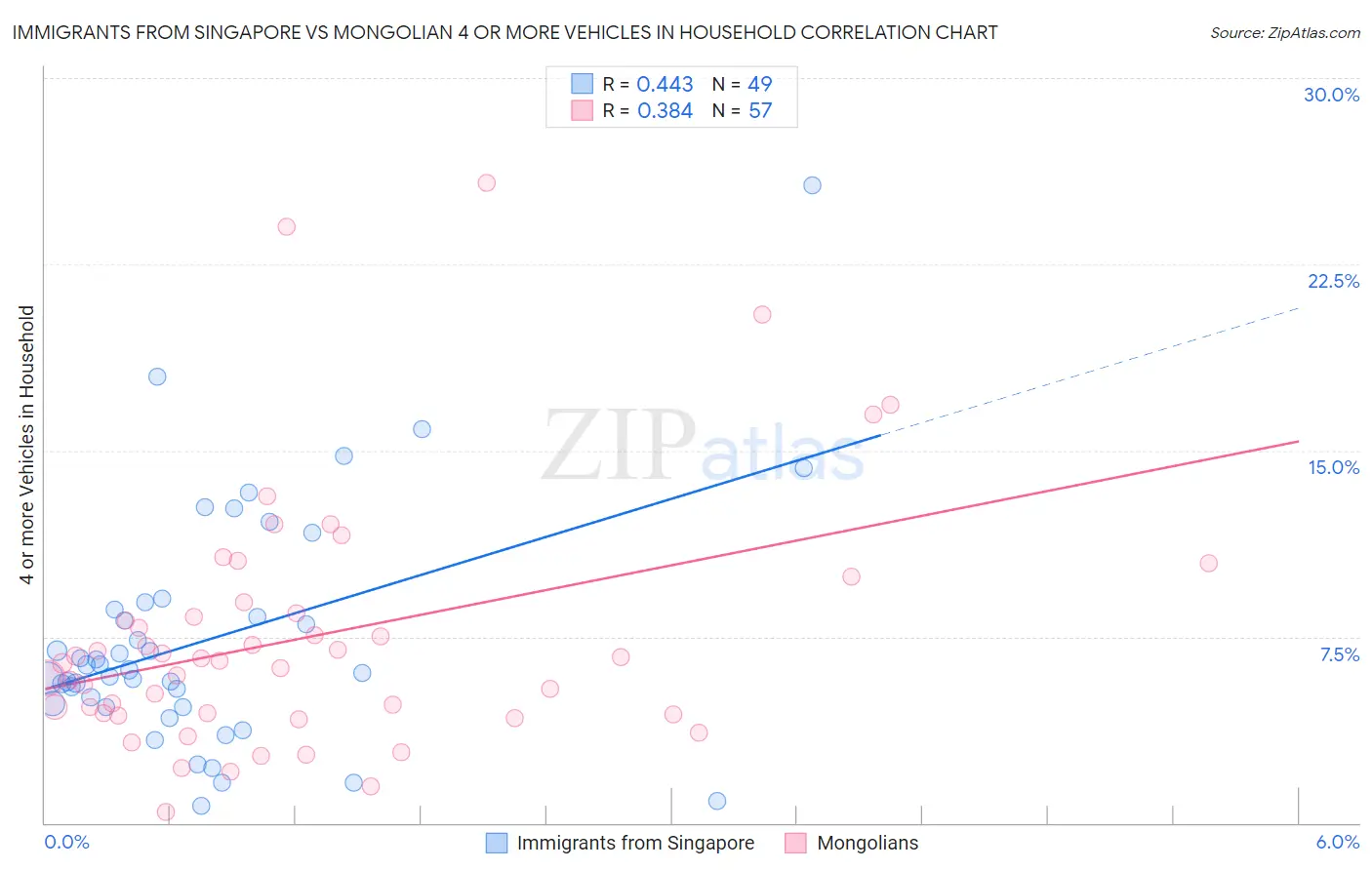 Immigrants from Singapore vs Mongolian 4 or more Vehicles in Household