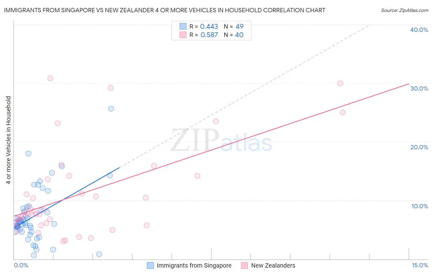 Immigrants from Singapore vs New Zealander 4 or more Vehicles in Household