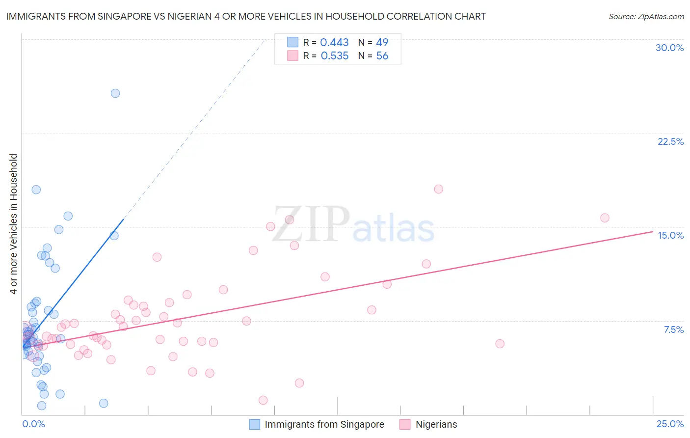 Immigrants from Singapore vs Nigerian 4 or more Vehicles in Household