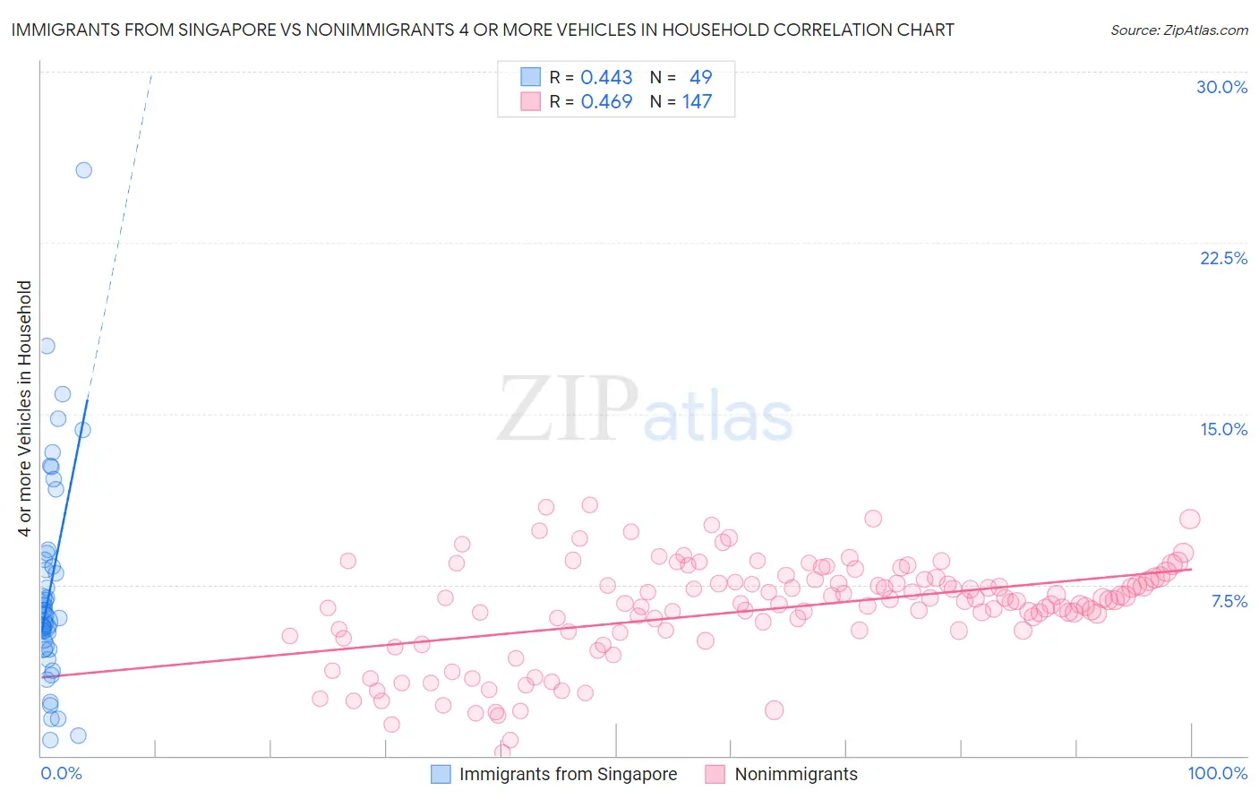 Immigrants from Singapore vs Nonimmigrants 4 or more Vehicles in Household