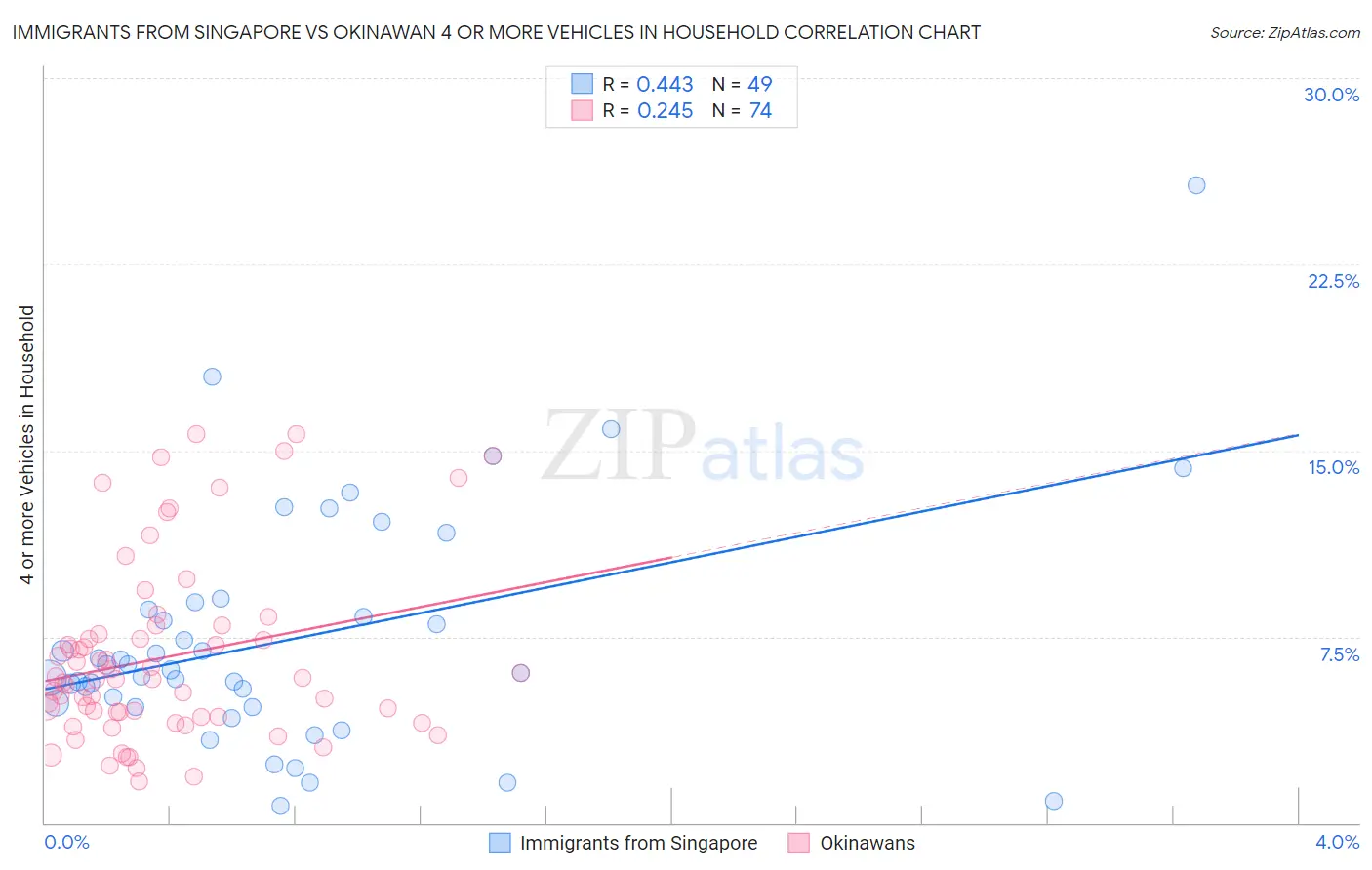 Immigrants from Singapore vs Okinawan 4 or more Vehicles in Household