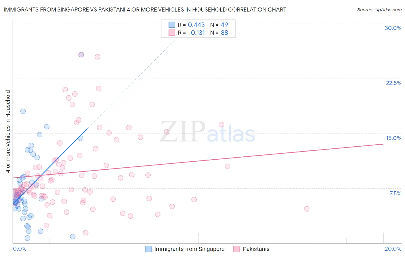 Immigrants from Singapore vs Pakistani 4 or more Vehicles in Household