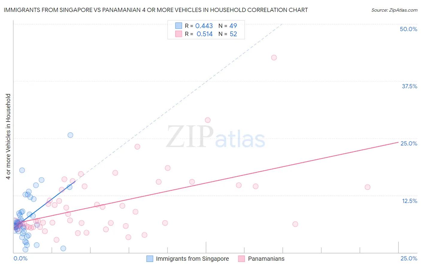 Immigrants from Singapore vs Panamanian 4 or more Vehicles in Household