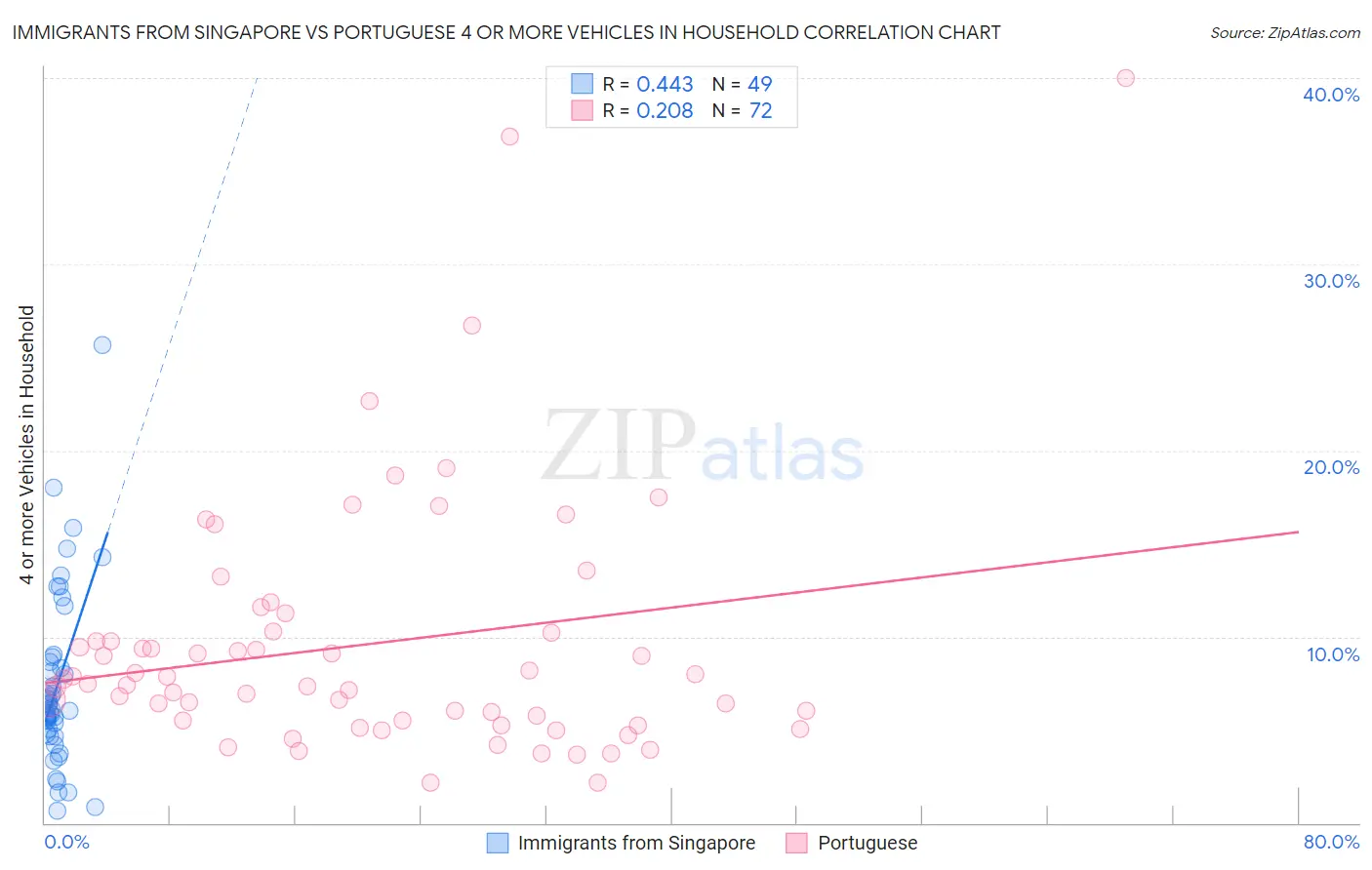 Immigrants from Singapore vs Portuguese 4 or more Vehicles in Household