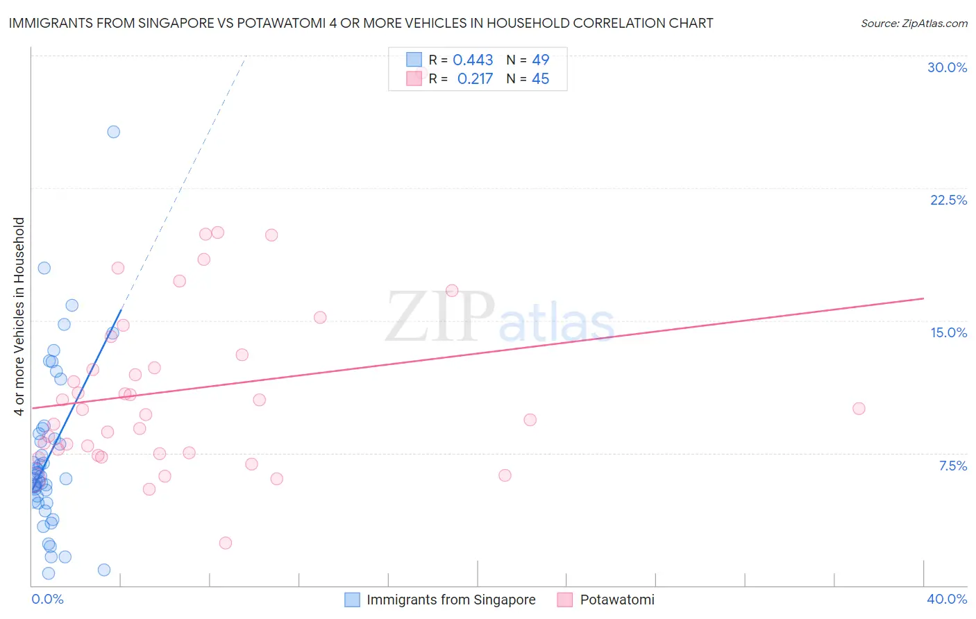 Immigrants from Singapore vs Potawatomi 4 or more Vehicles in Household
