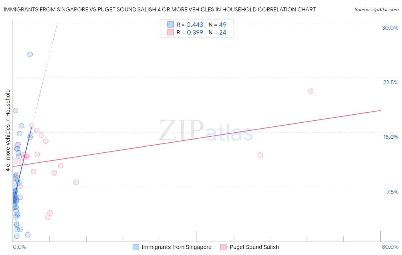 Immigrants from Singapore vs Puget Sound Salish 4 or more Vehicles in Household