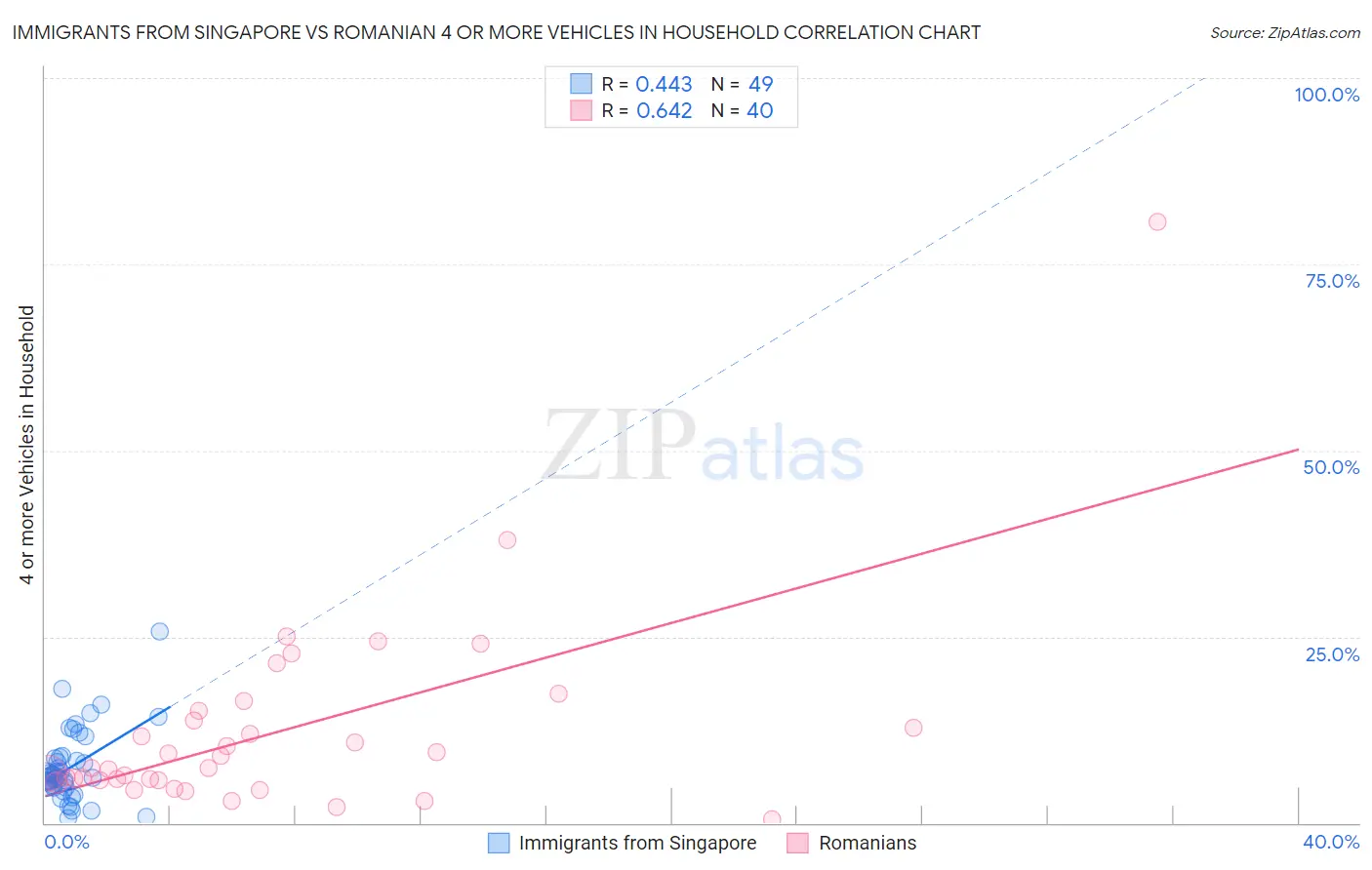 Immigrants from Singapore vs Romanian 4 or more Vehicles in Household