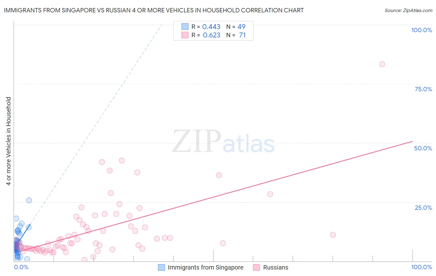 Immigrants from Singapore vs Russian 4 or more Vehicles in Household