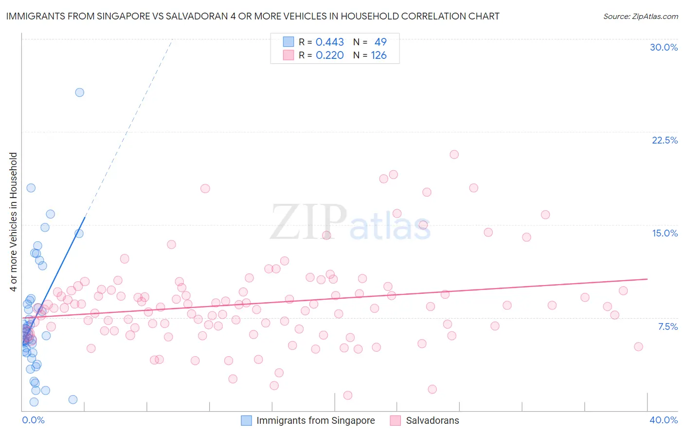 Immigrants from Singapore vs Salvadoran 4 or more Vehicles in Household