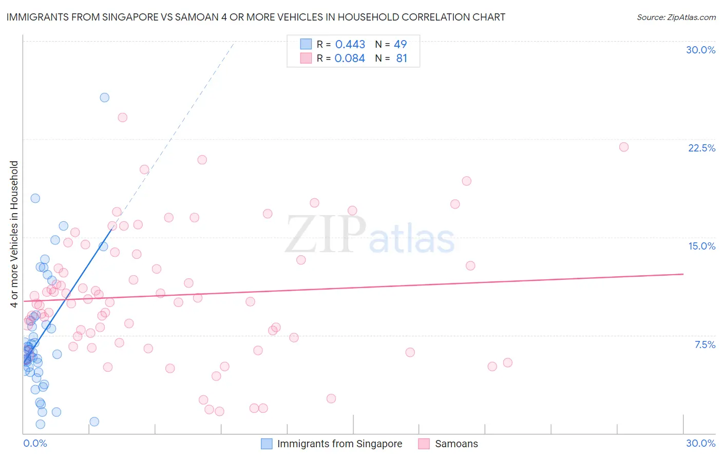 Immigrants from Singapore vs Samoan 4 or more Vehicles in Household