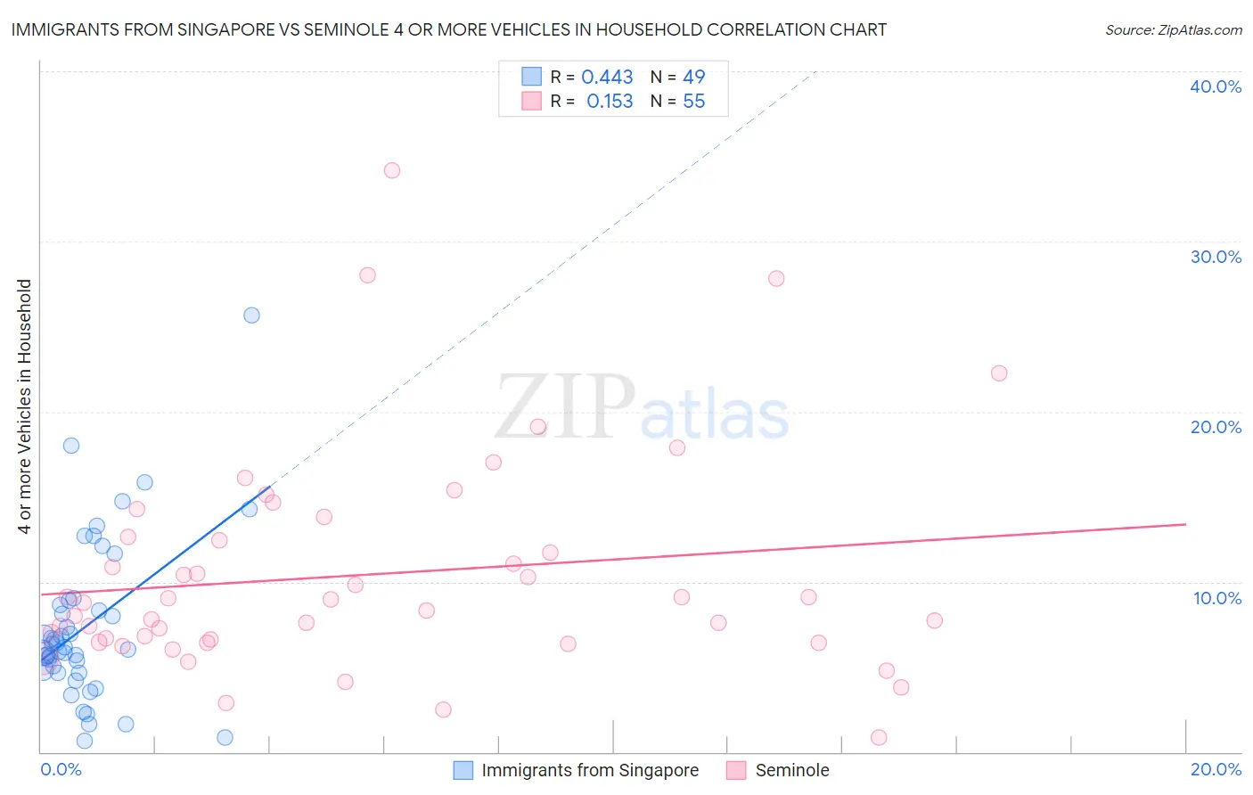Immigrants from Singapore vs Seminole 4 or more Vehicles in Household