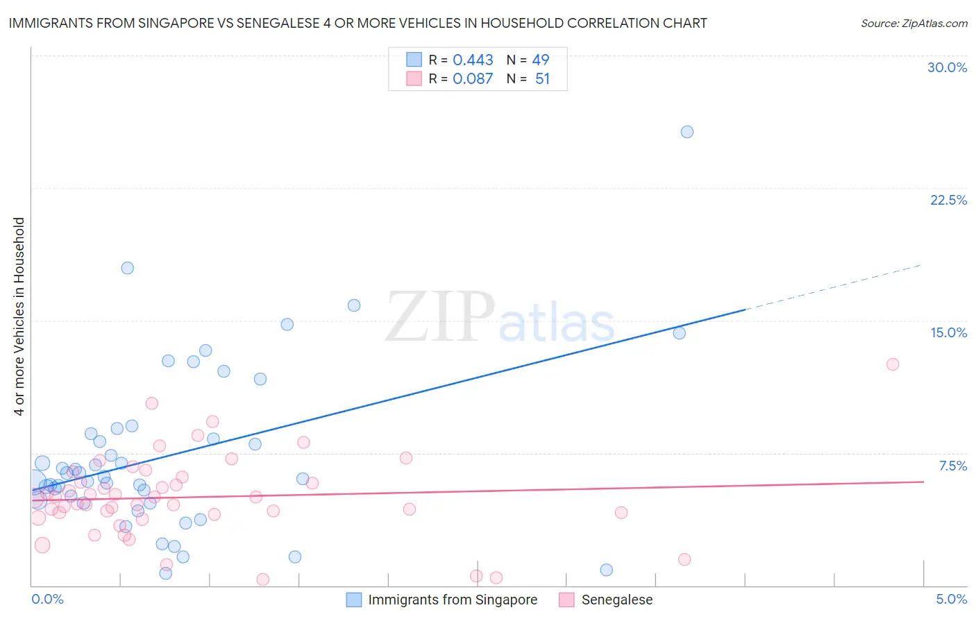 Immigrants from Singapore vs Senegalese 4 or more Vehicles in Household