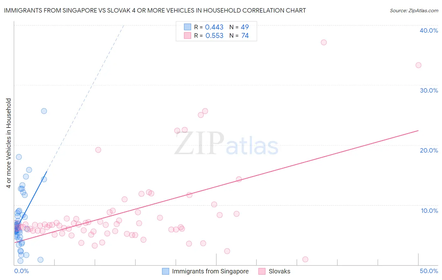 Immigrants from Singapore vs Slovak 4 or more Vehicles in Household