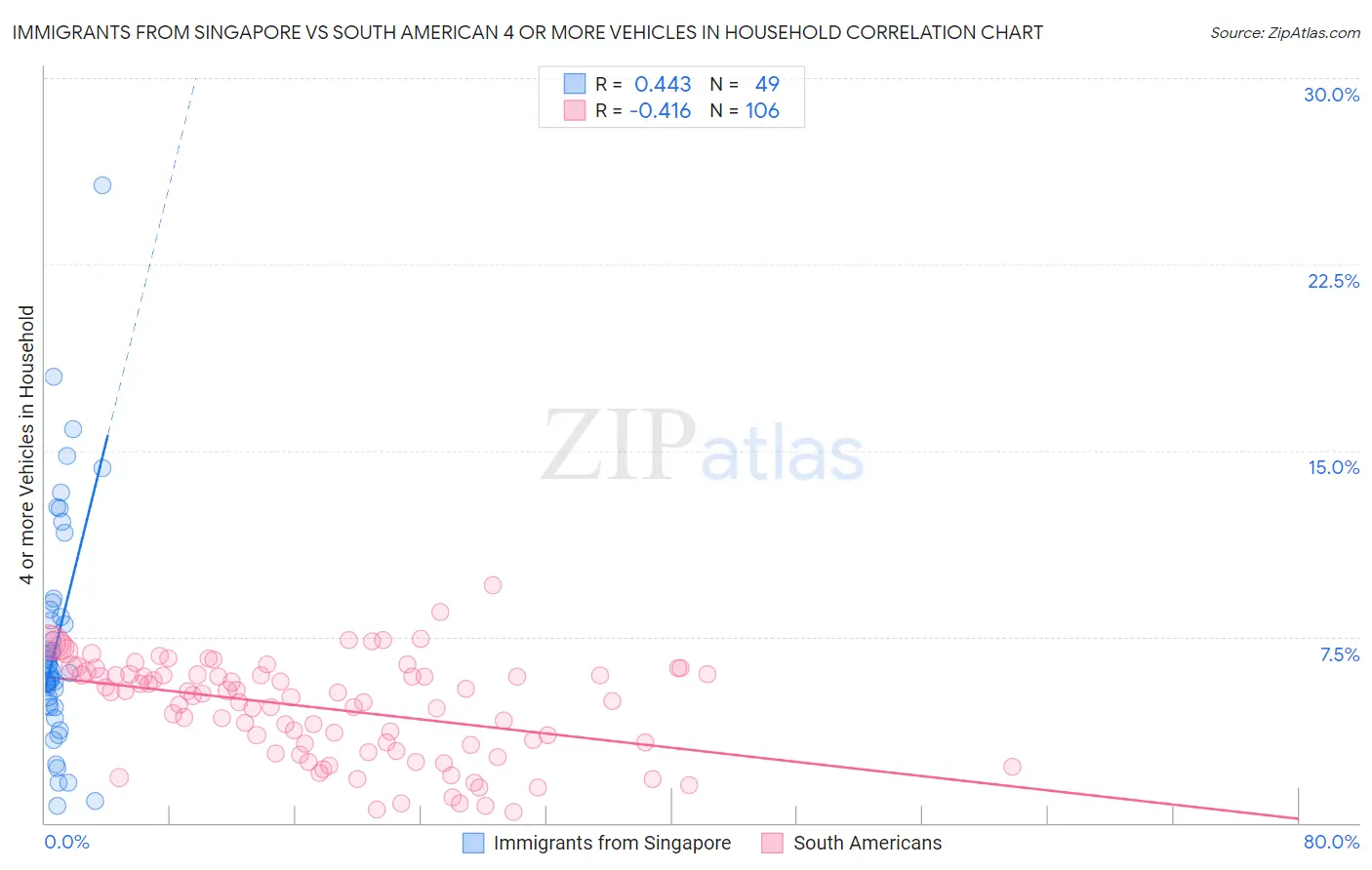 Immigrants from Singapore vs South American 4 or more Vehicles in Household