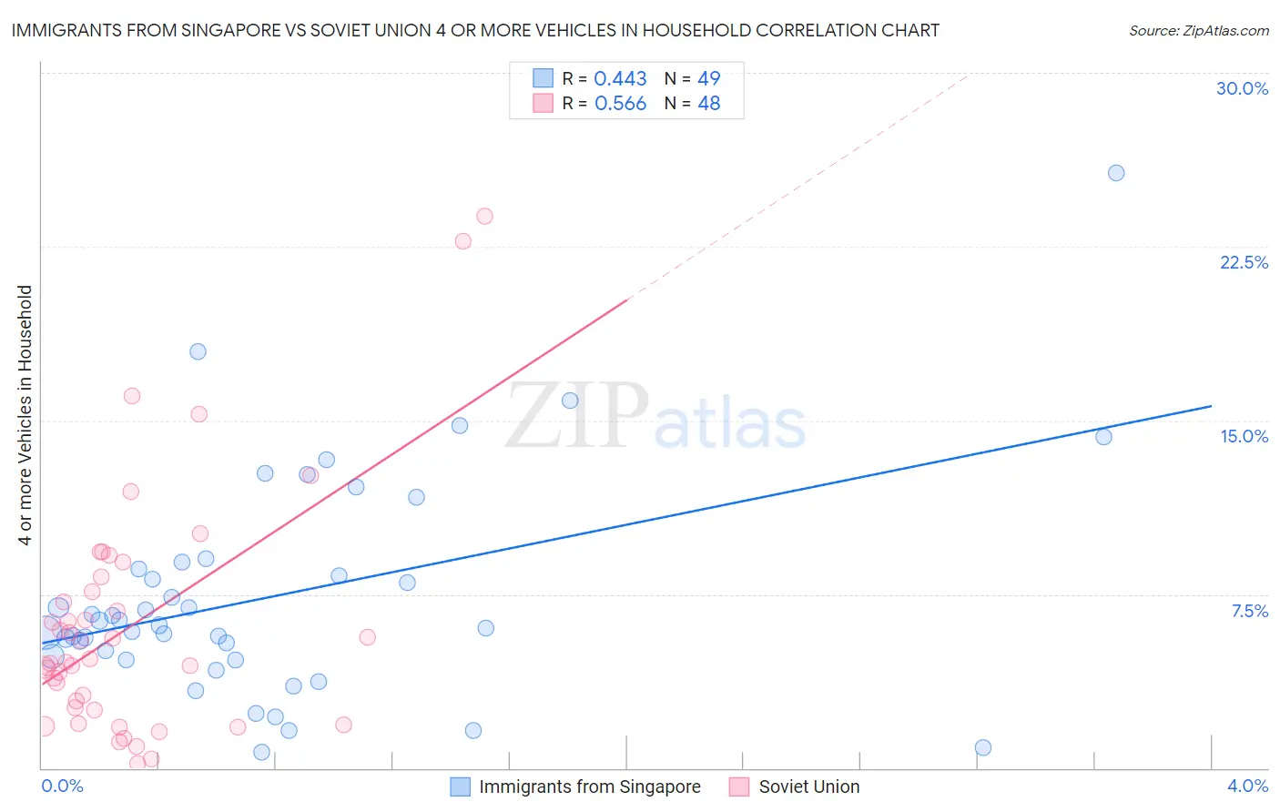 Immigrants from Singapore vs Soviet Union 4 or more Vehicles in Household