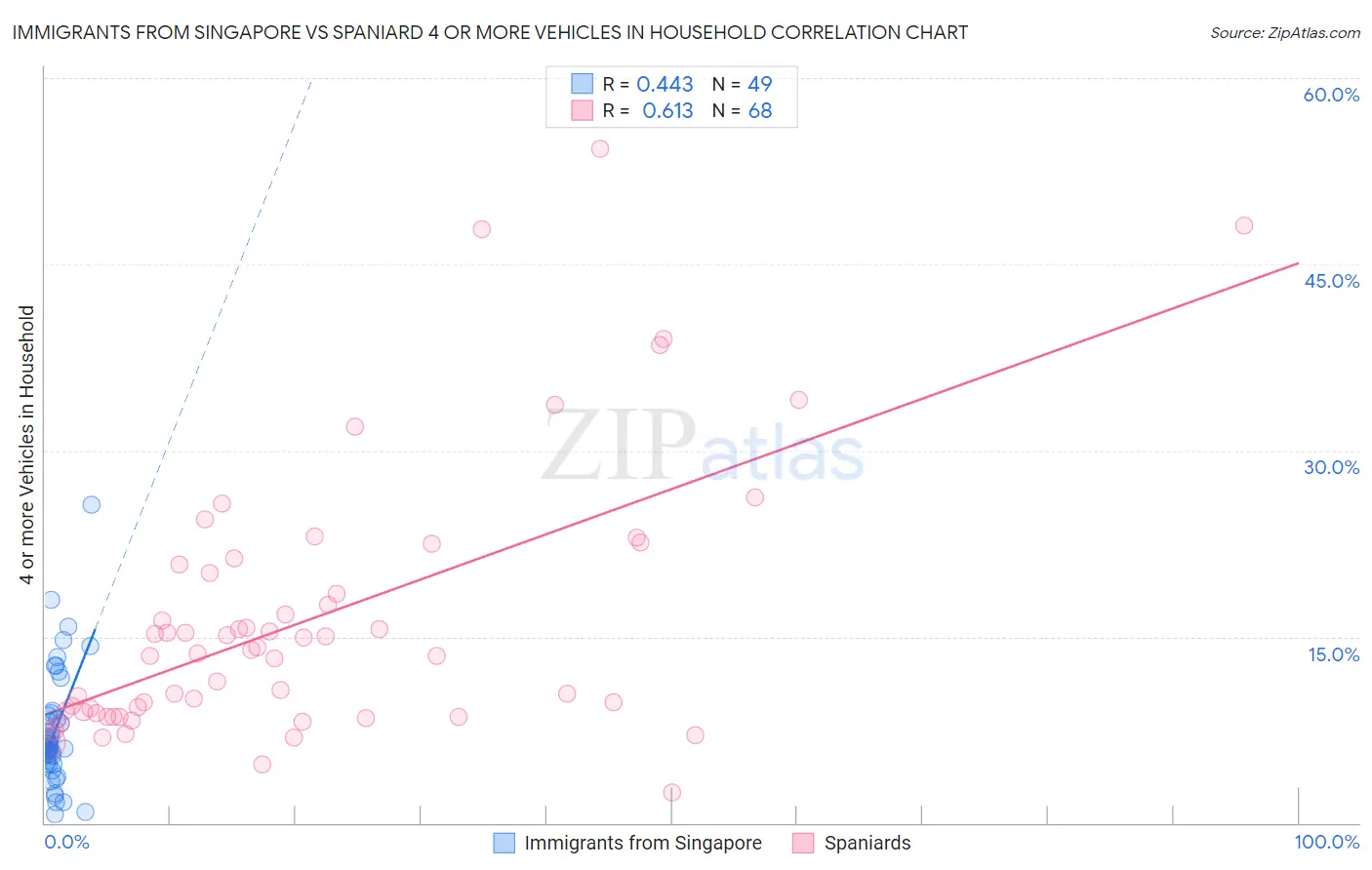 Immigrants from Singapore vs Spaniard 4 or more Vehicles in Household