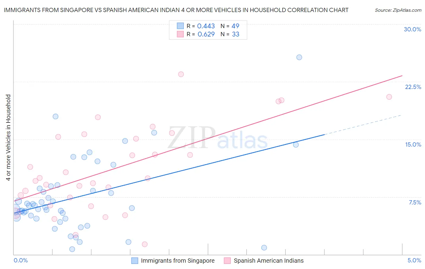 Immigrants from Singapore vs Spanish American Indian 4 or more Vehicles in Household