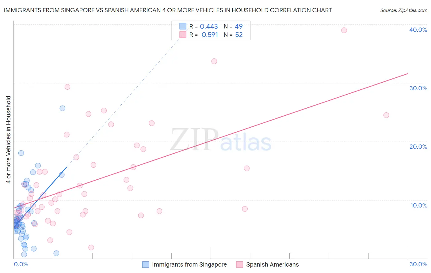 Immigrants from Singapore vs Spanish American 4 or more Vehicles in Household