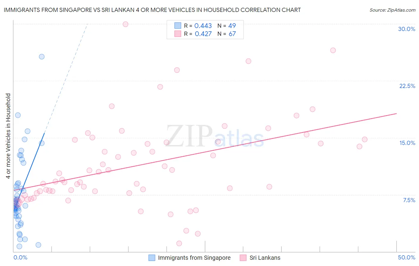 Immigrants from Singapore vs Sri Lankan 4 or more Vehicles in Household