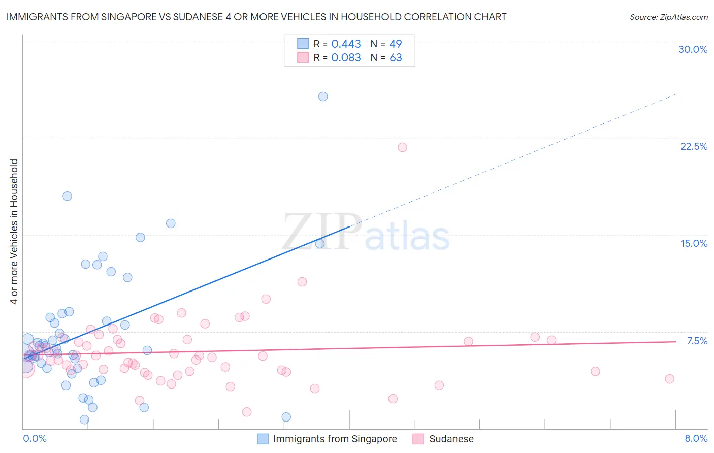 Immigrants from Singapore vs Sudanese 4 or more Vehicles in Household