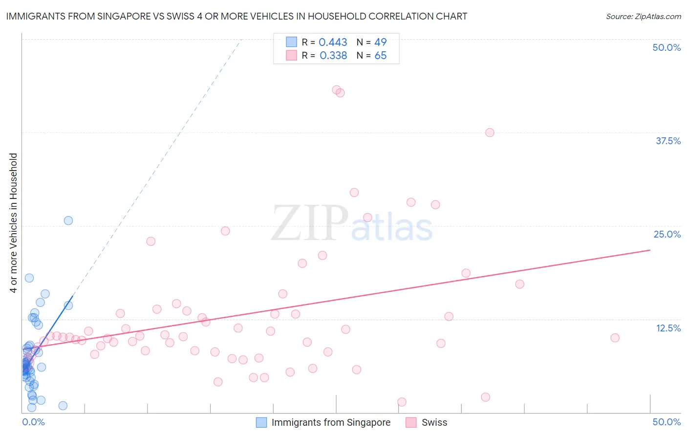 Immigrants from Singapore vs Swiss 4 or more Vehicles in Household