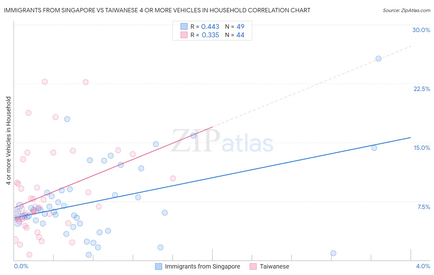 Immigrants from Singapore vs Taiwanese 4 or more Vehicles in Household