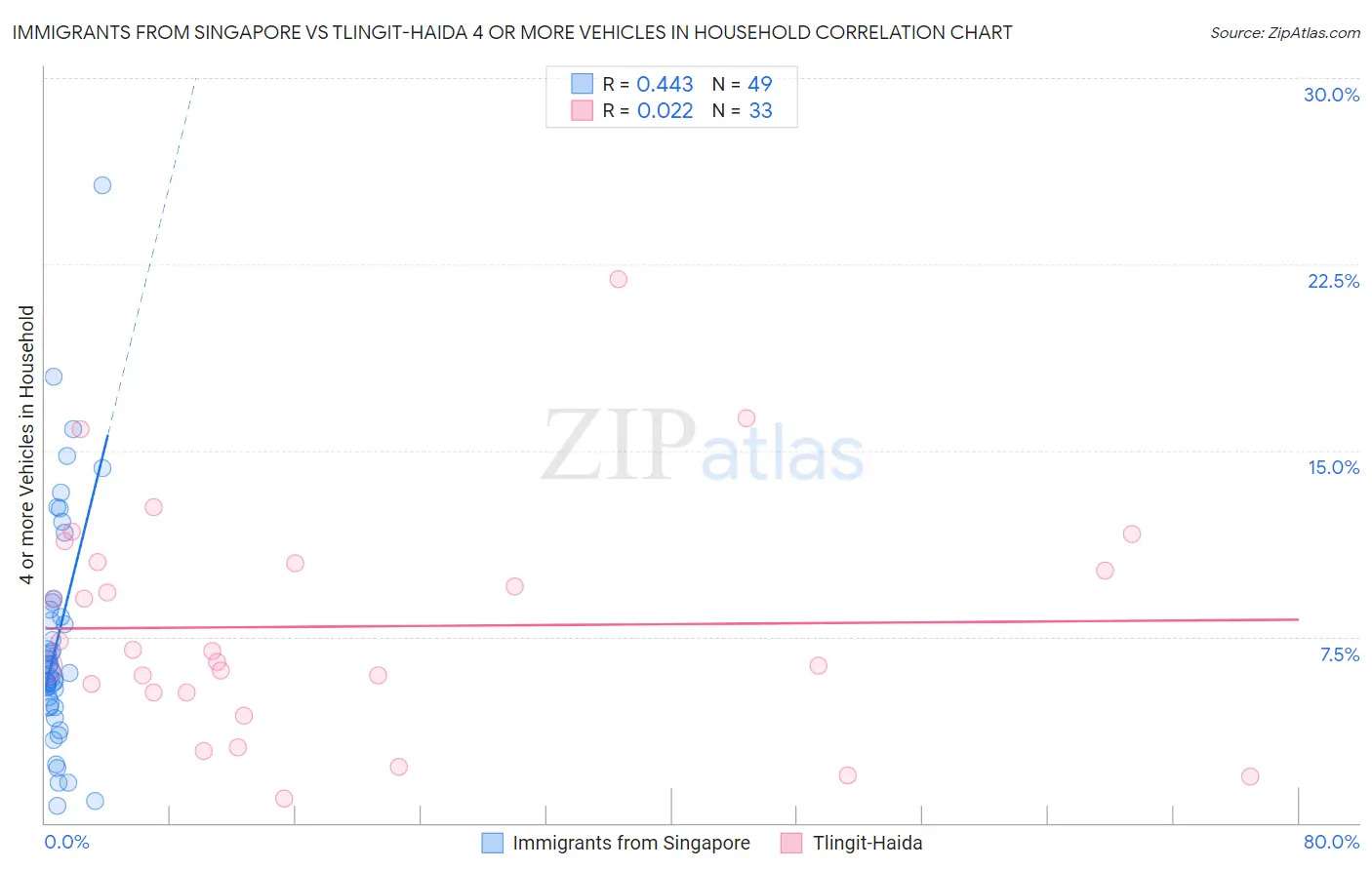 Immigrants from Singapore vs Tlingit-Haida 4 or more Vehicles in Household