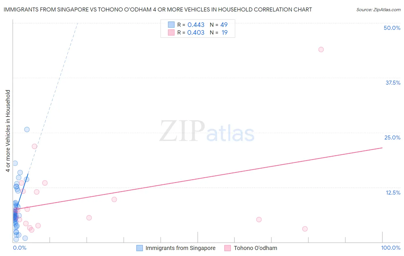Immigrants from Singapore vs Tohono O'odham 4 or more Vehicles in Household