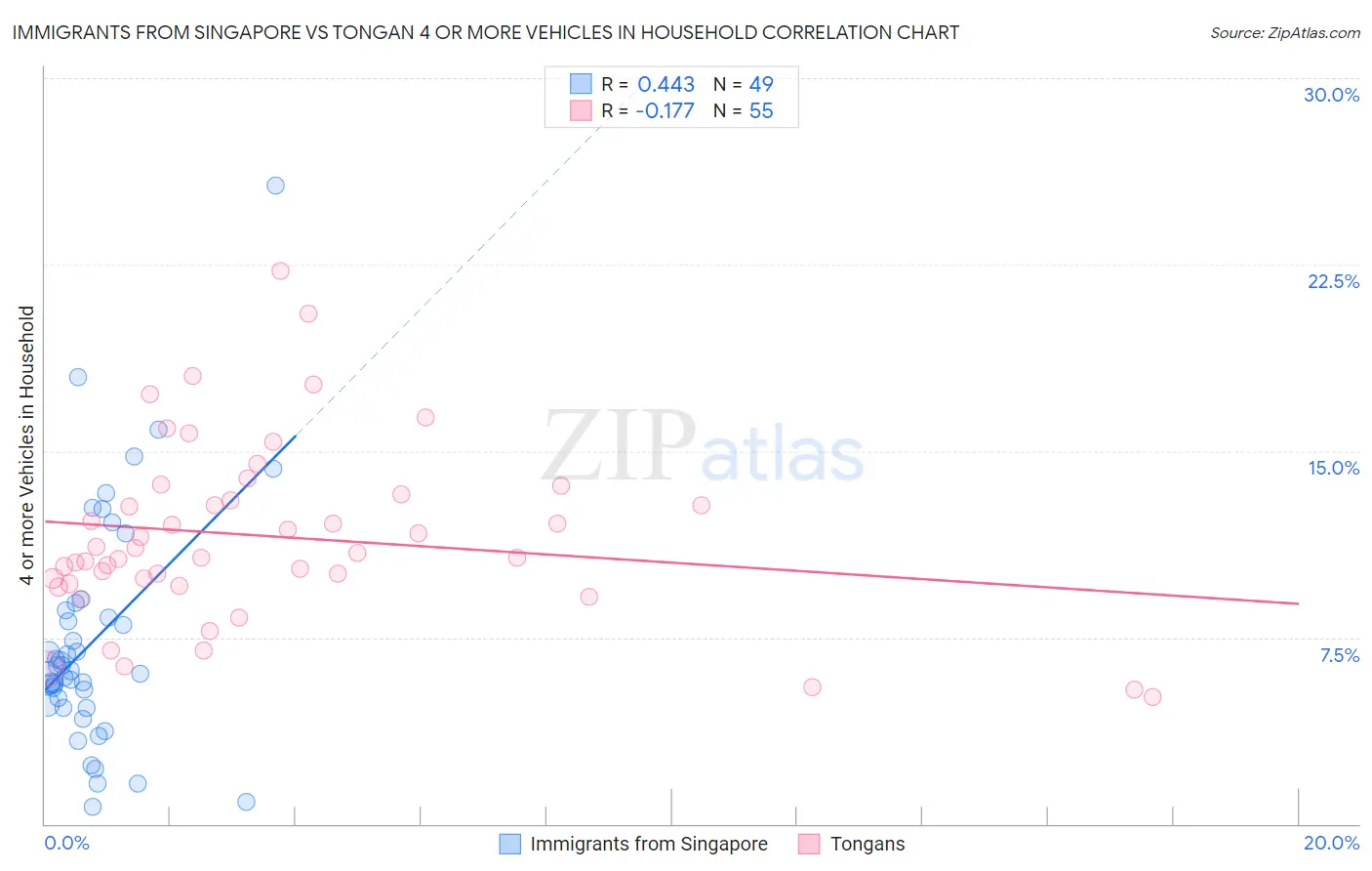 Immigrants from Singapore vs Tongan 4 or more Vehicles in Household