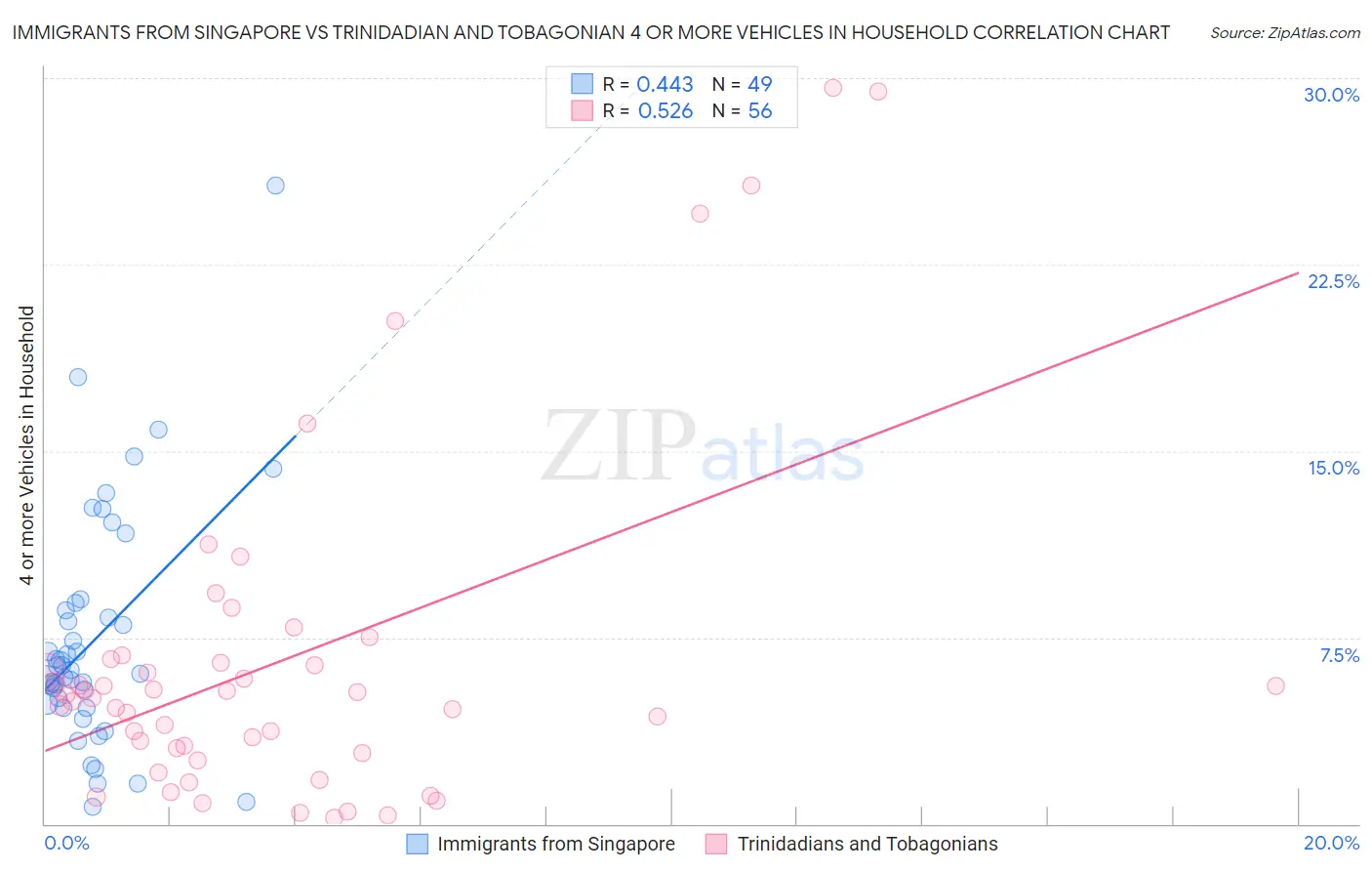 Immigrants from Singapore vs Trinidadian and Tobagonian 4 or more Vehicles in Household