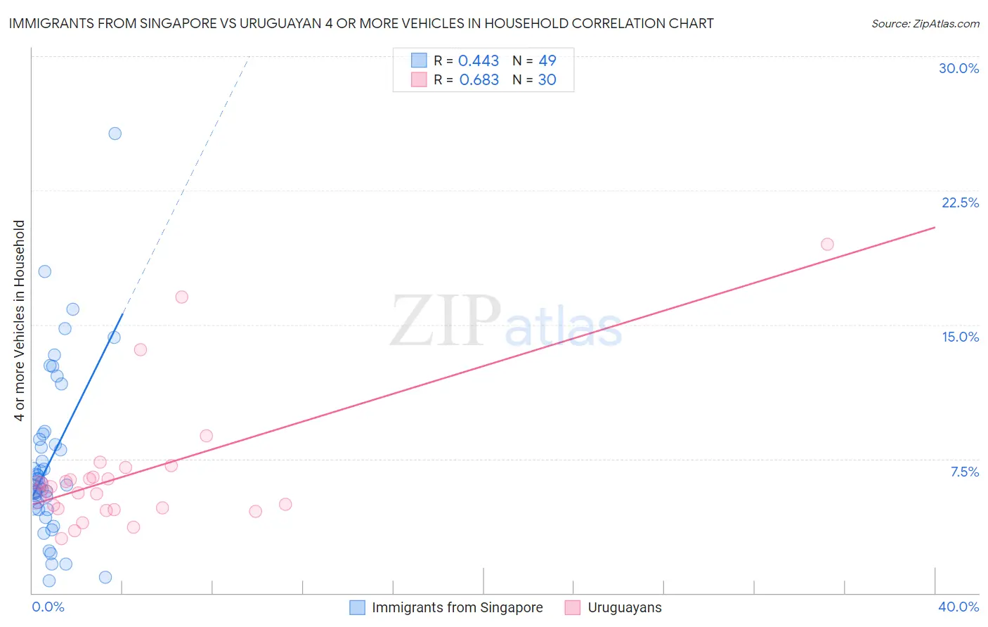 Immigrants from Singapore vs Uruguayan 4 or more Vehicles in Household