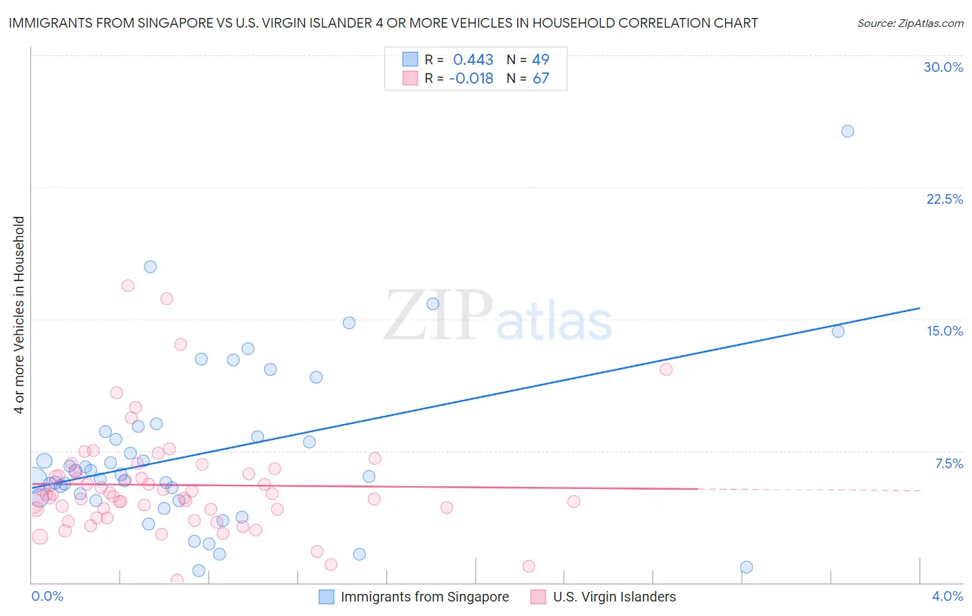 Immigrants from Singapore vs U.S. Virgin Islander 4 or more Vehicles in Household
