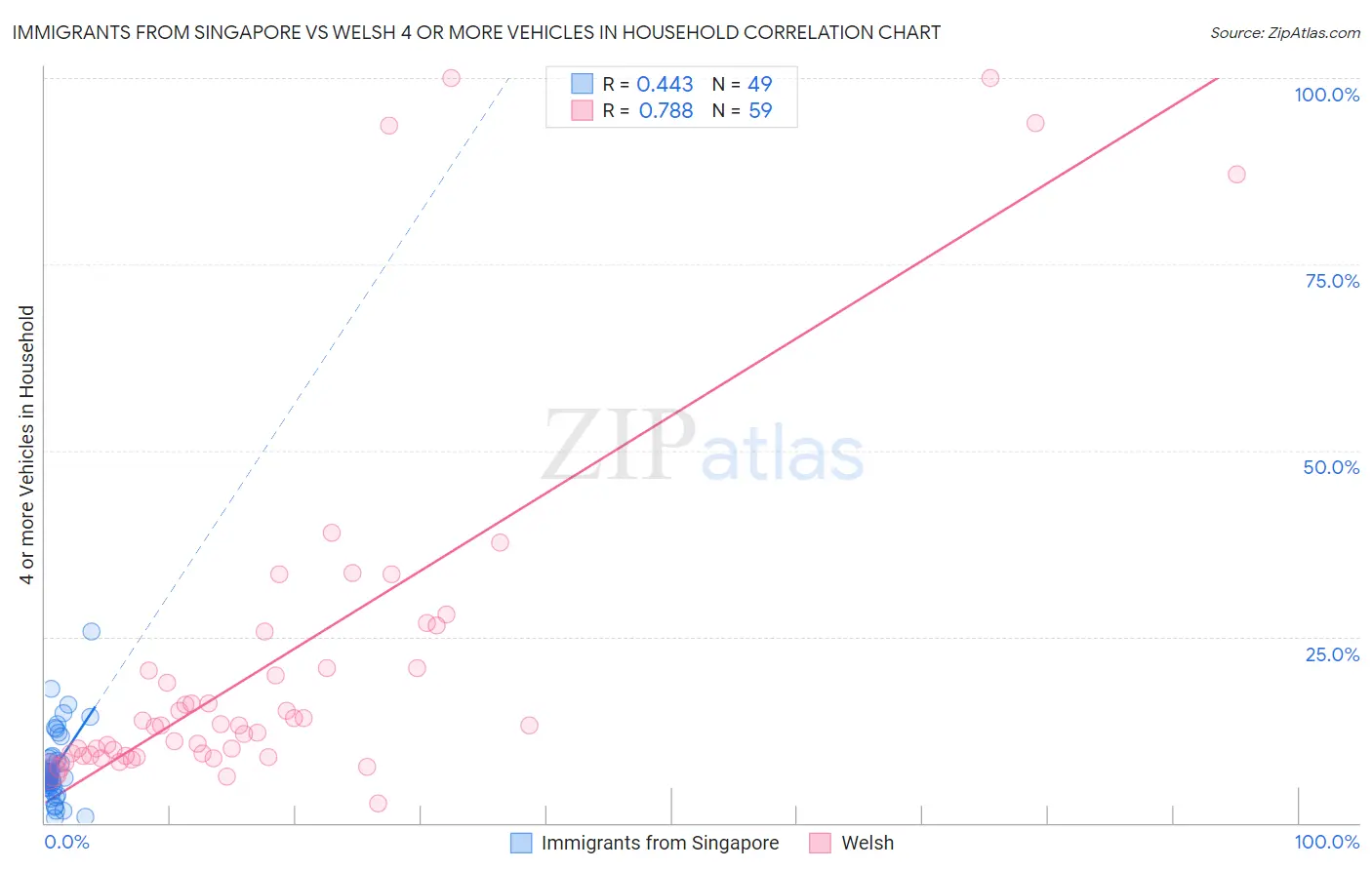 Immigrants from Singapore vs Welsh 4 or more Vehicles in Household
