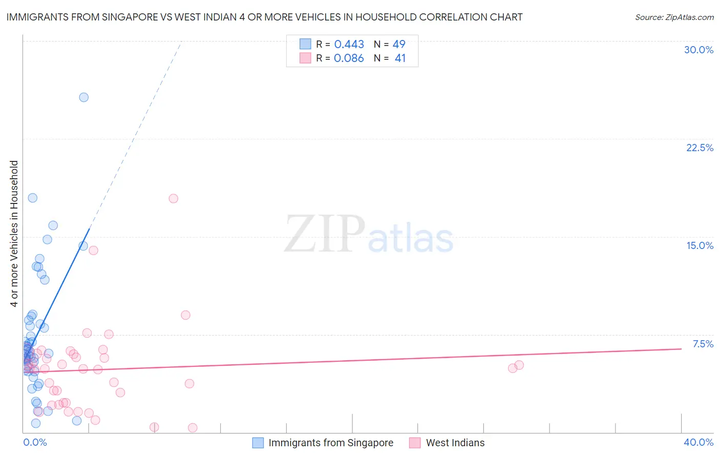 Immigrants from Singapore vs West Indian 4 or more Vehicles in Household