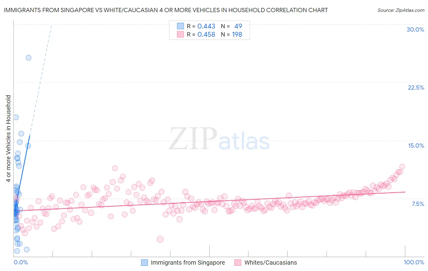 Immigrants from Singapore vs White/Caucasian 4 or more Vehicles in Household