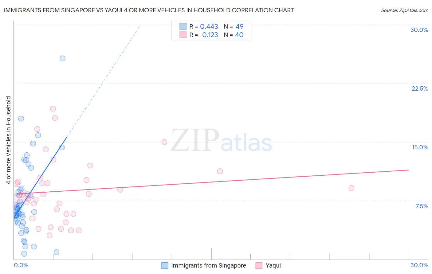 Immigrants from Singapore vs Yaqui 4 or more Vehicles in Household