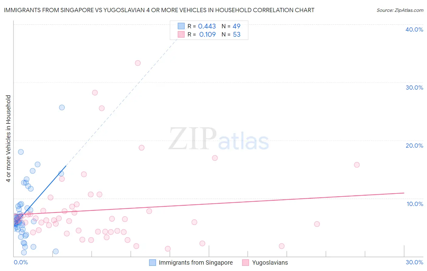 Immigrants from Singapore vs Yugoslavian 4 or more Vehicles in Household