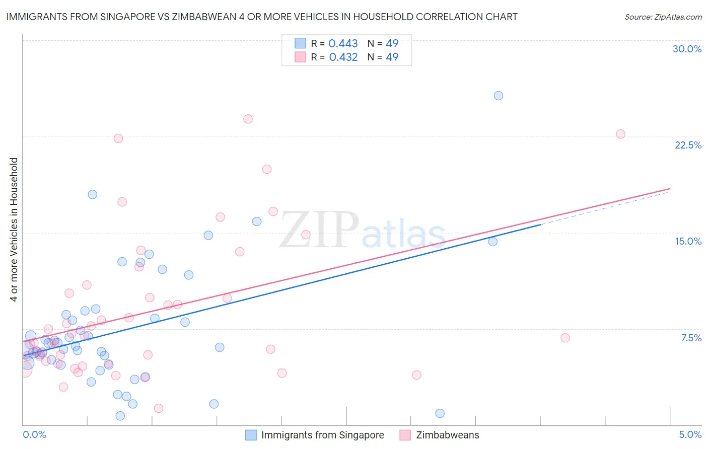 Immigrants from Singapore vs Zimbabwean 4 or more Vehicles in Household