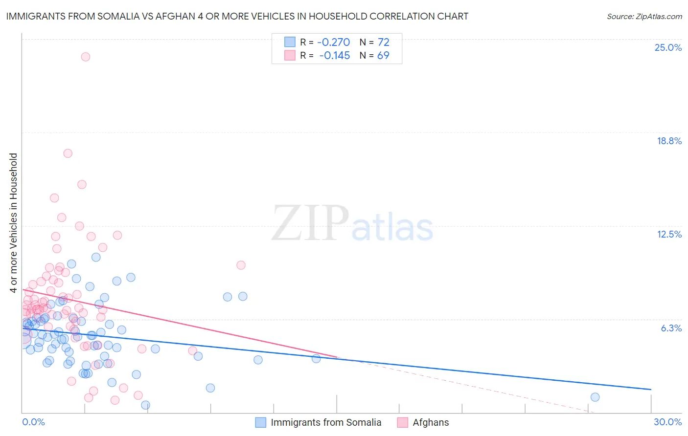 Immigrants from Somalia vs Afghan 4 or more Vehicles in Household