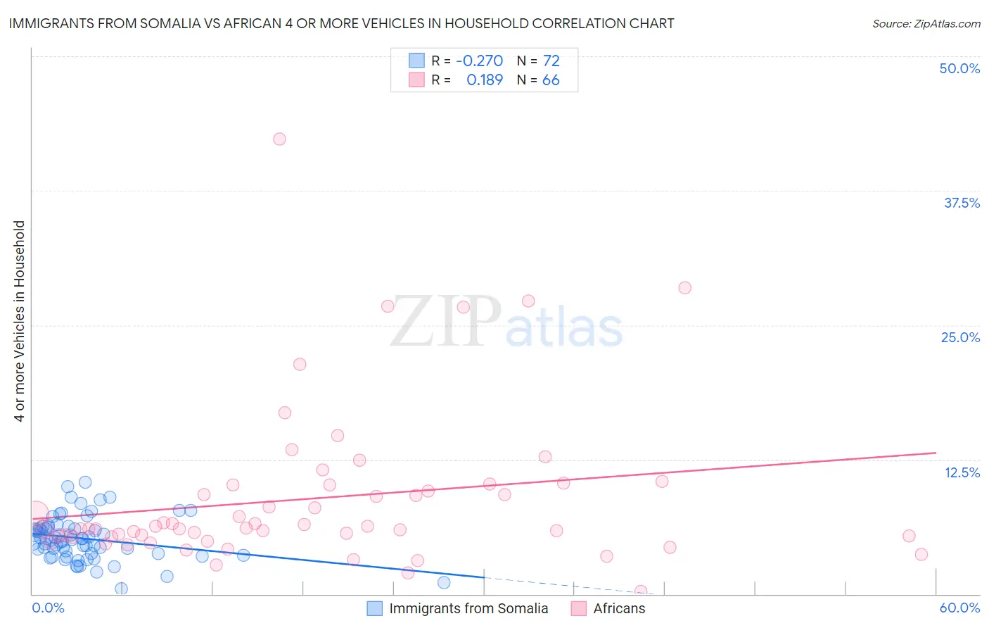 Immigrants from Somalia vs African 4 or more Vehicles in Household