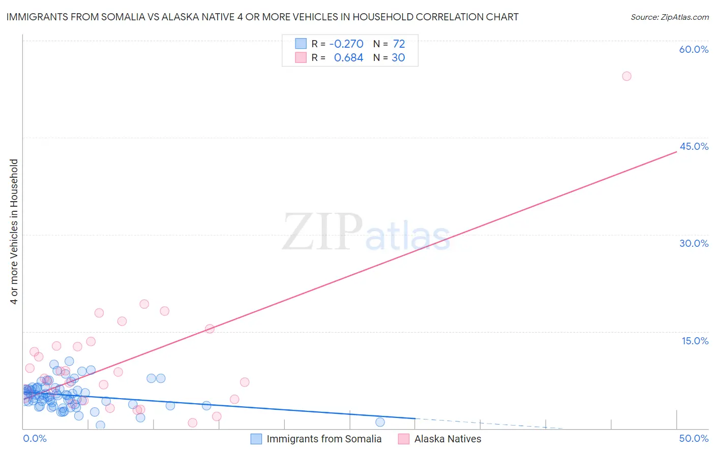 Immigrants from Somalia vs Alaska Native 4 or more Vehicles in Household