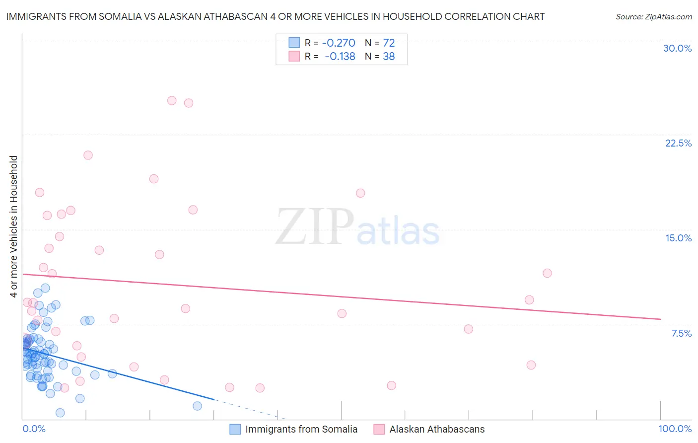 Immigrants from Somalia vs Alaskan Athabascan 4 or more Vehicles in Household