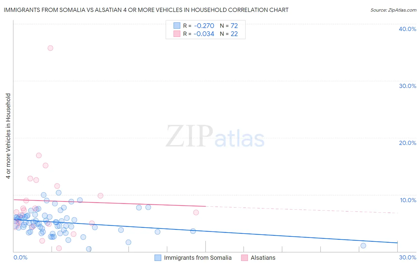 Immigrants from Somalia vs Alsatian 4 or more Vehicles in Household