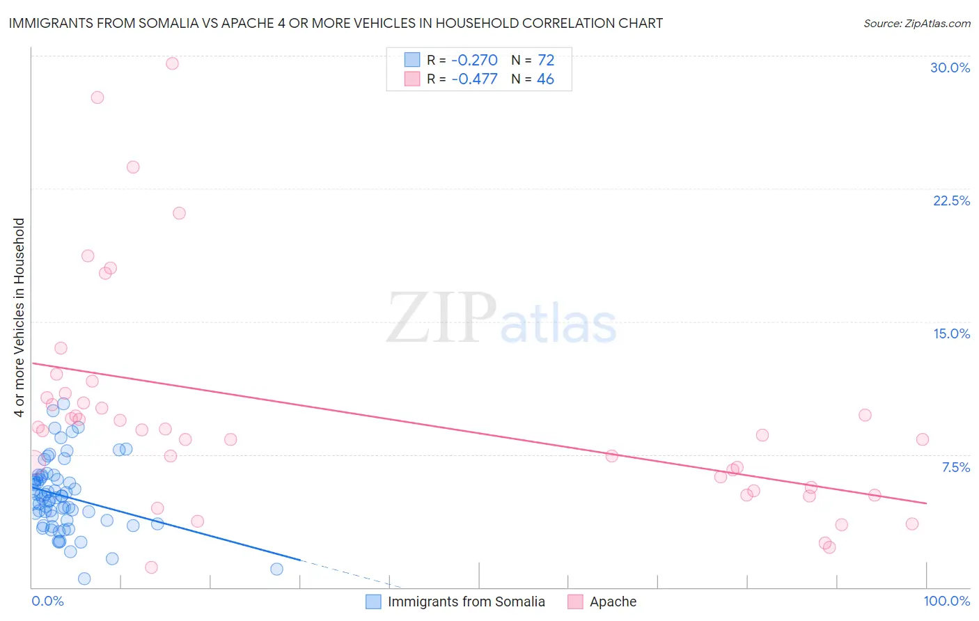 Immigrants from Somalia vs Apache 4 or more Vehicles in Household
