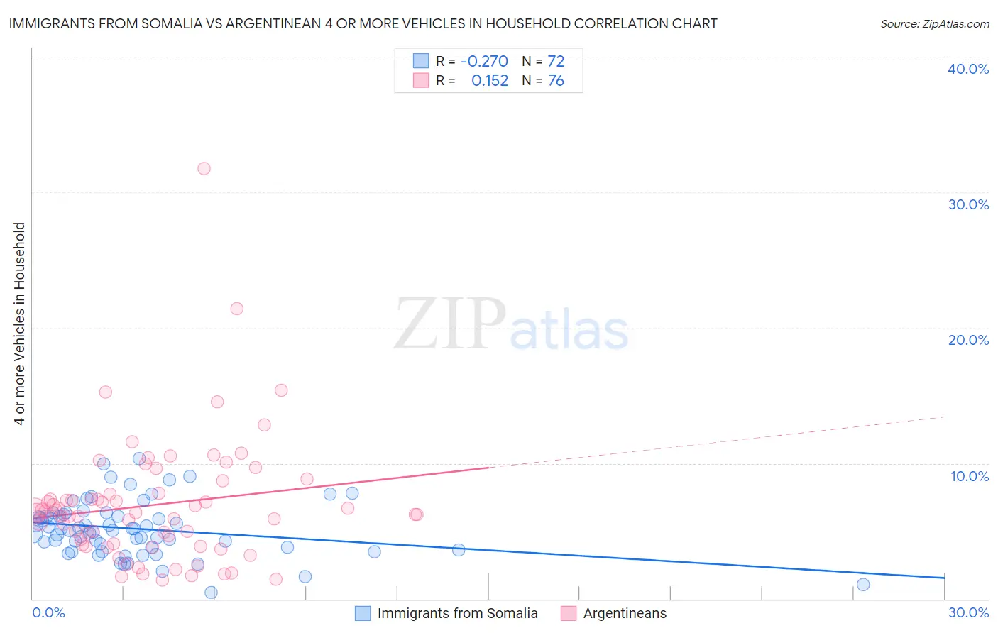 Immigrants from Somalia vs Argentinean 4 or more Vehicles in Household