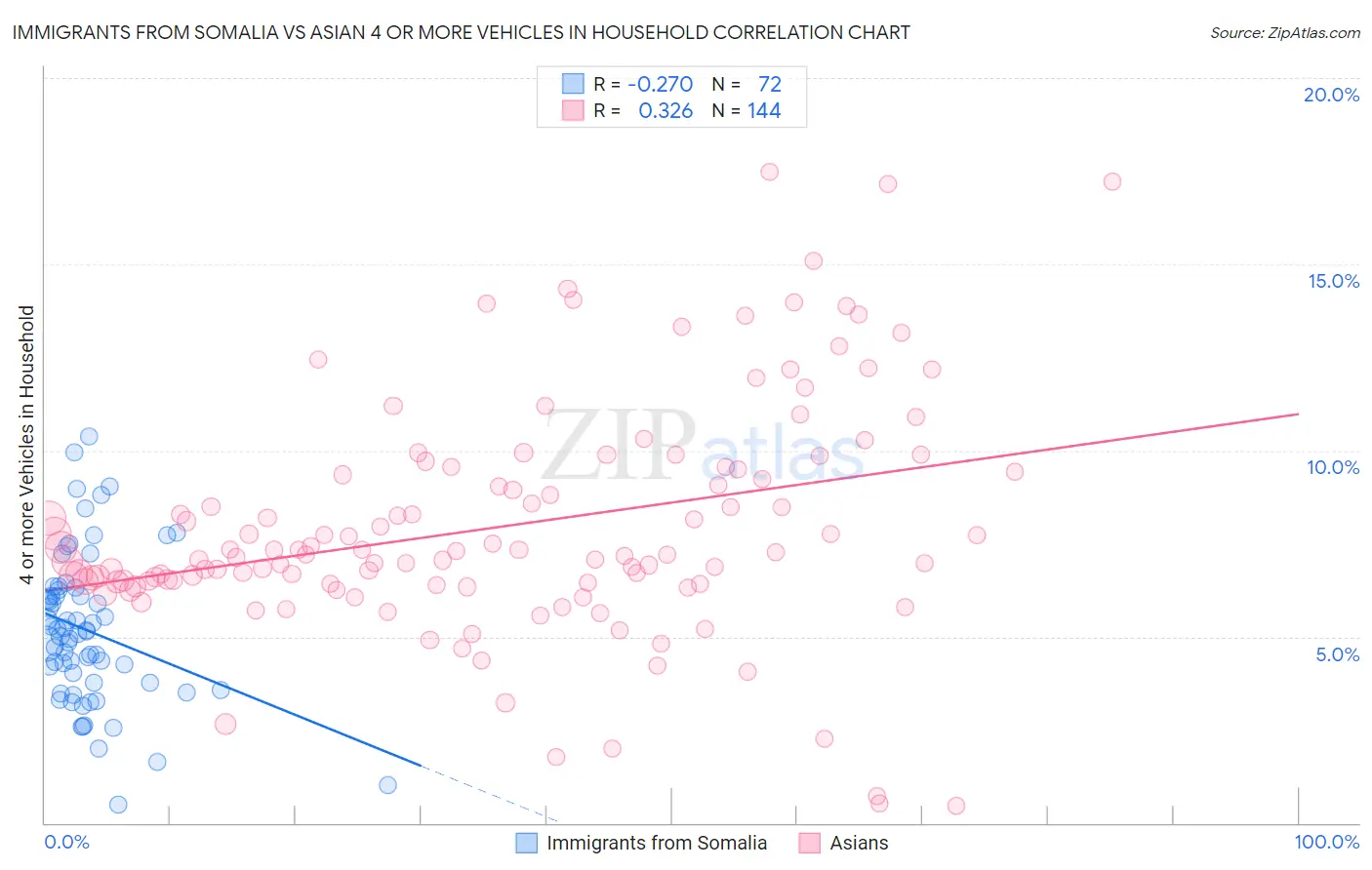 Immigrants from Somalia vs Asian 4 or more Vehicles in Household